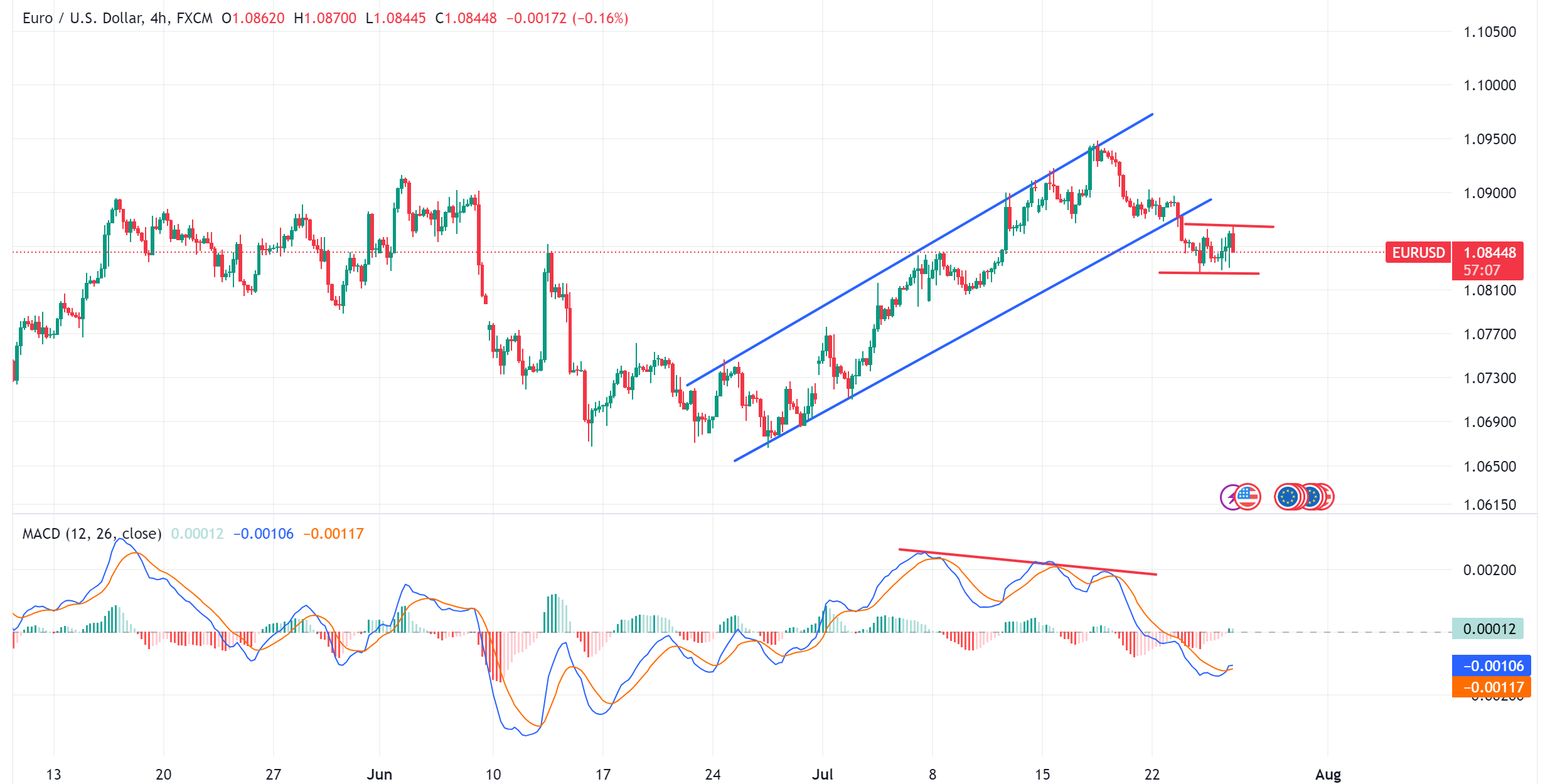 متابعة تحليل اليورو مقابل الدولار الامريكي EURUSD